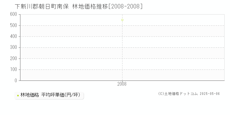 南保(下新川郡朝日町)の林地価格推移グラフ(坪単価)[2008-2008年]