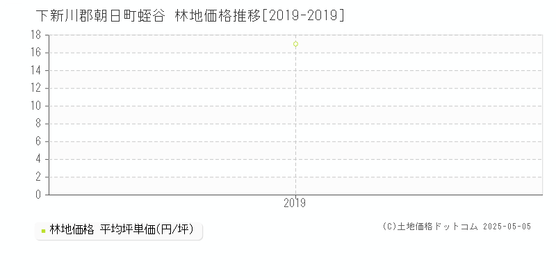 蛭谷(下新川郡朝日町)の林地価格推移グラフ(坪単価)[2019-2019年]
