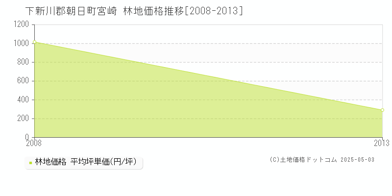 宮崎(下新川郡朝日町)の林地価格推移グラフ(坪単価)[2008-2013年]