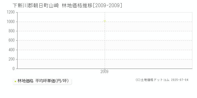 下新川郡朝日町山崎の林地取引価格推移グラフ 