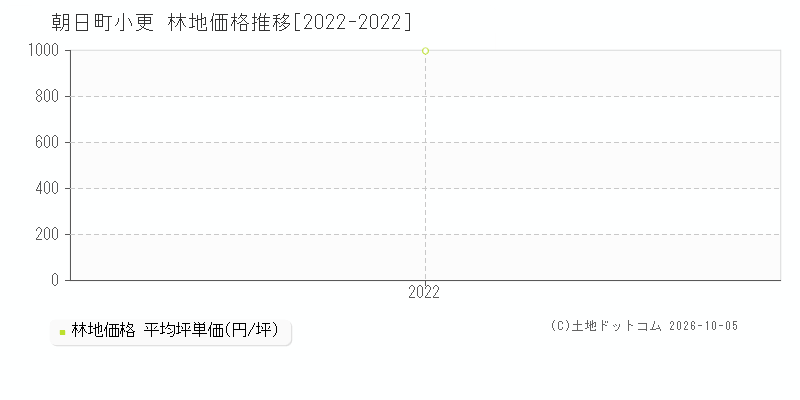 朝日町小更の林地価格推移グラフ(坪単価)[2022-2022年]