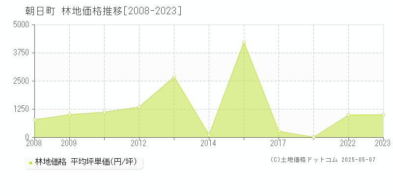 朝日町(富山県)の林地価格推移グラフ(坪単価)[2008-2023年]