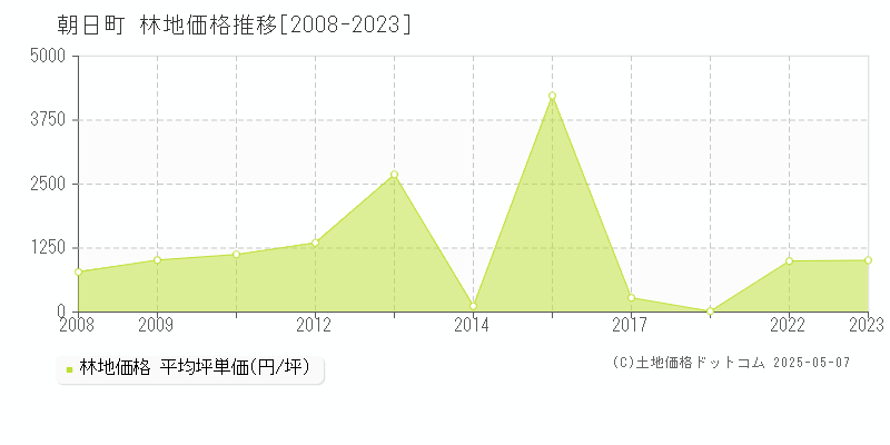 下新川郡朝日町の林地価格推移グラフ 