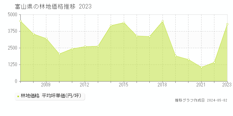 富山県の林地価格推移グラフ 