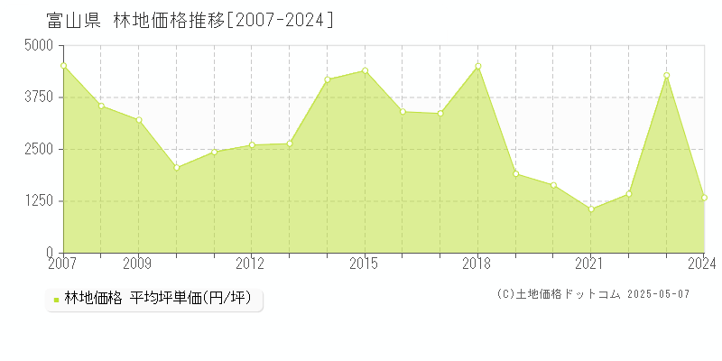 富山県の林地価格推移グラフ(坪単価)[2007-2024年]