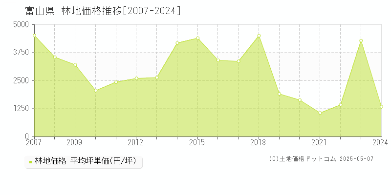 富山県の林地価格推移グラフ 