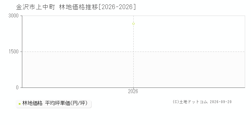 金沢市上中町の林地価格推移グラフ(坪単価)[2026-2026年]