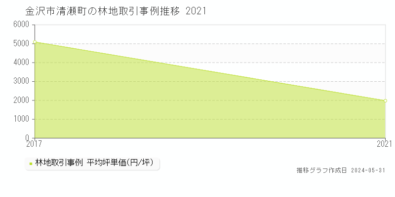 金沢市清瀬町の林地価格推移グラフ 