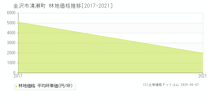 金沢市清瀬町の林地価格推移グラフ 