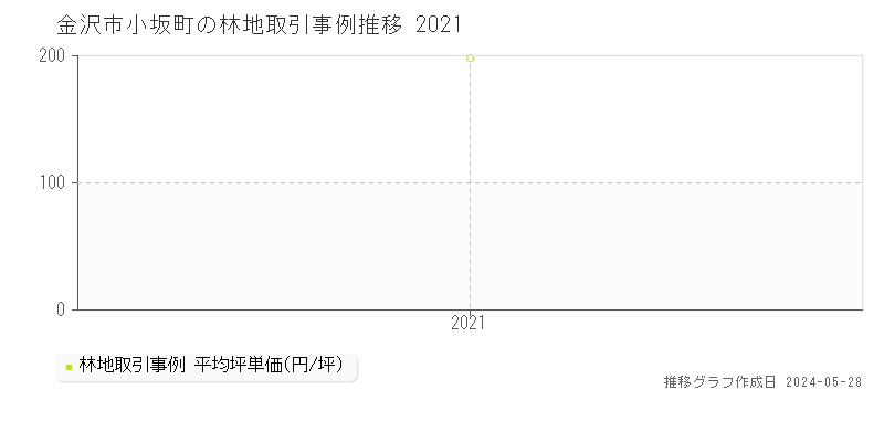 金沢市小坂町の林地価格推移グラフ 