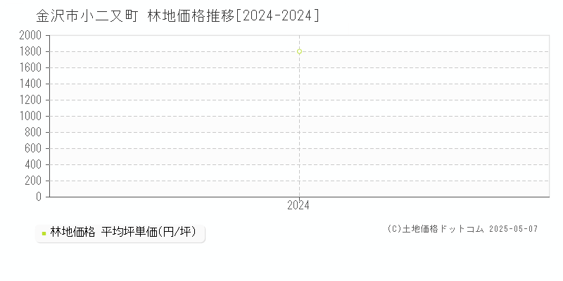 小二又町(金沢市)の林地価格推移グラフ(坪単価)[2024-2024年]
