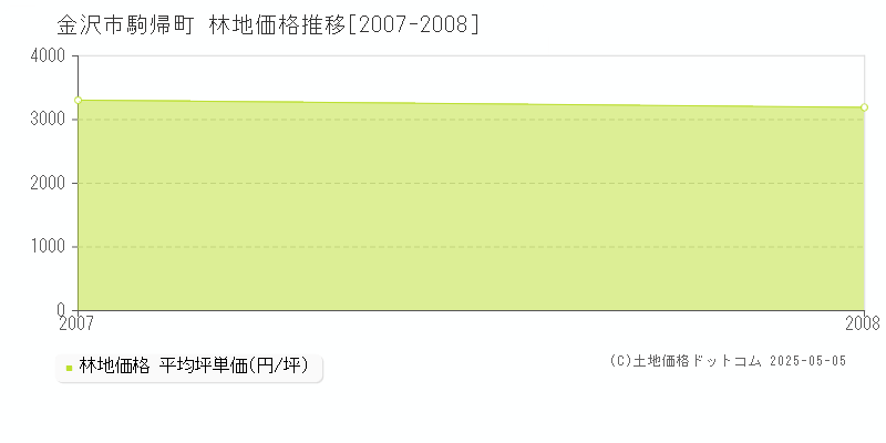 金沢市駒帰町の林地価格推移グラフ 