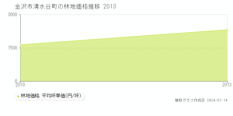 金沢市清水谷町の林地価格推移グラフ 