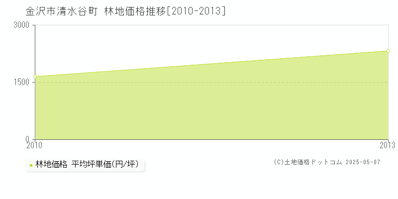 清水谷町(金沢市)の林地価格推移グラフ(坪単価)[2010-2013年]