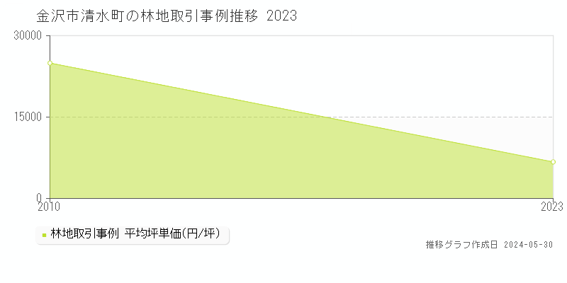 金沢市清水町の林地価格推移グラフ 