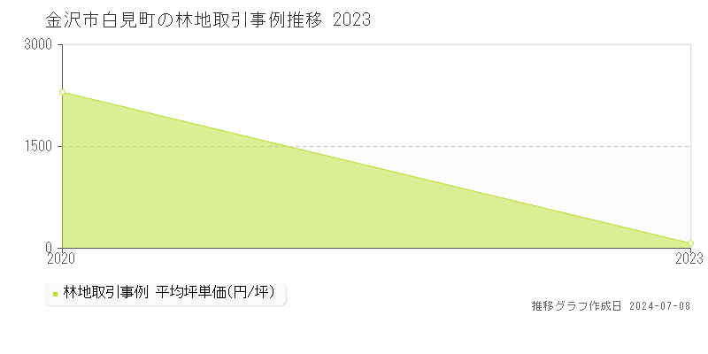 金沢市白見町の林地価格推移グラフ 