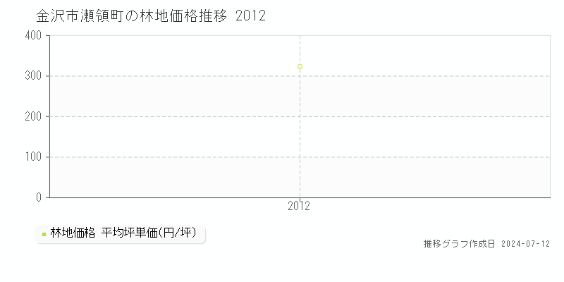 金沢市瀬領町の林地価格推移グラフ 