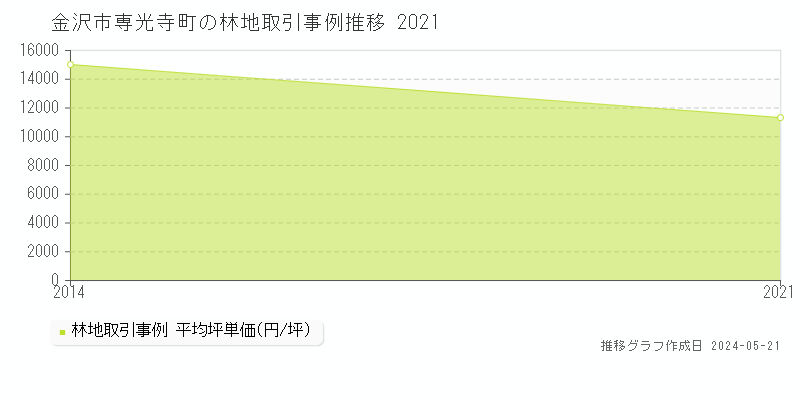 金沢市専光寺町の林地価格推移グラフ 