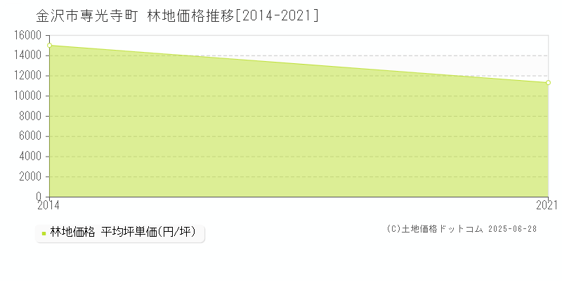 専光寺町(金沢市)の林地価格推移グラフ(坪単価)[2014-2021年]