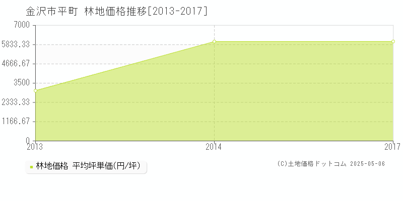 平町(金沢市)の林地価格推移グラフ(坪単価)[2013-2017年]