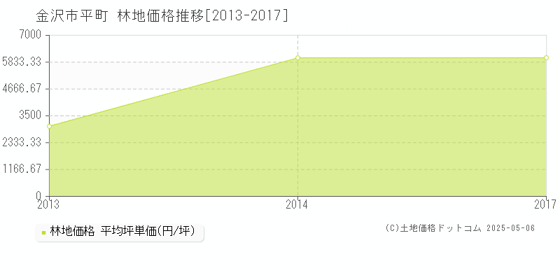 金沢市平町の林地価格推移グラフ 