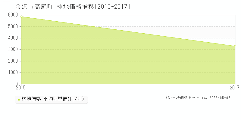 金沢市高尾町の林地価格推移グラフ 