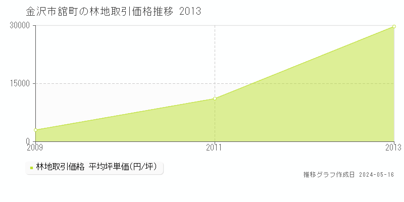 金沢市舘町の林地価格推移グラフ 