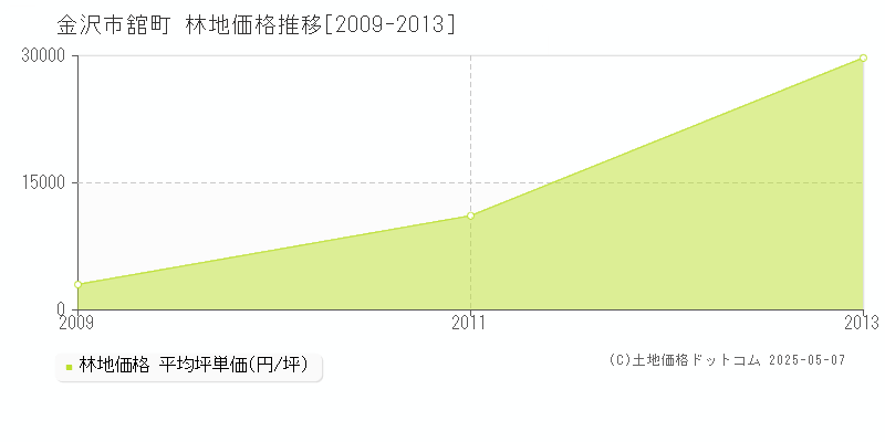 舘町(金沢市)の林地価格推移グラフ(坪単価)[2009-2013年]