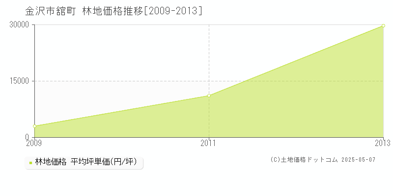 金沢市舘町の林地価格推移グラフ 