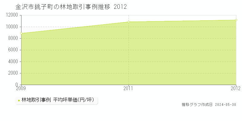 金沢市銚子町の林地価格推移グラフ 