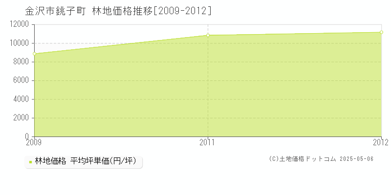 銚子町(金沢市)の林地価格推移グラフ(坪単価)[2009-2012年]