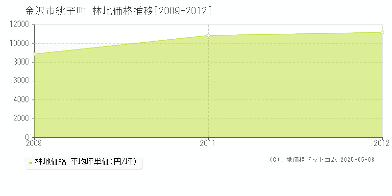 金沢市銚子町の林地価格推移グラフ 