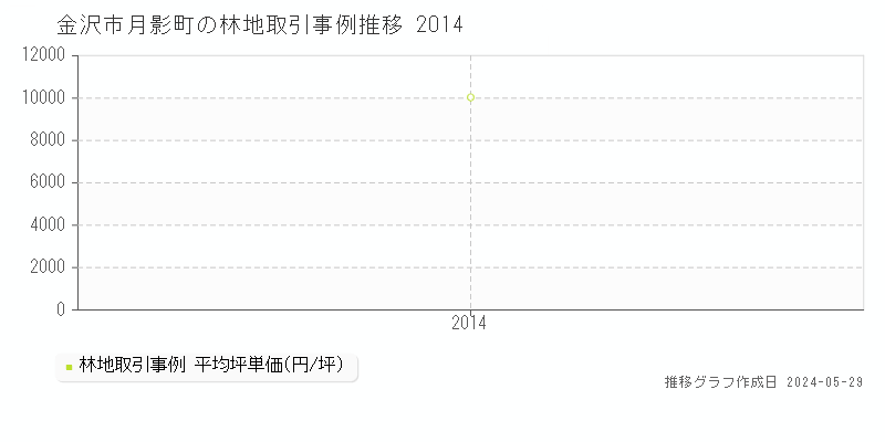 金沢市月影町の林地価格推移グラフ 