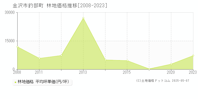 釣部町(金沢市)の林地価格推移グラフ(坪単価)[2008-2023年]