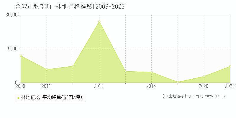 金沢市釣部町の林地価格推移グラフ 