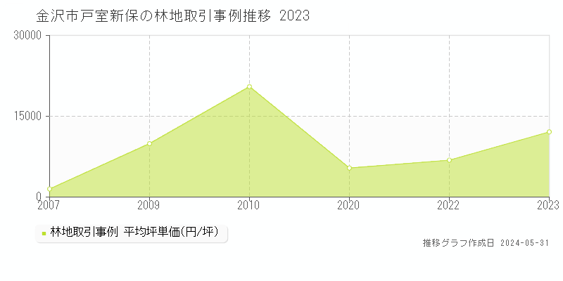 金沢市戸室新保の林地価格推移グラフ 