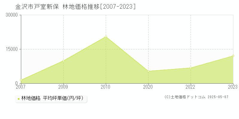 戸室新保(金沢市)の林地価格推移グラフ(坪単価)[2007-2023年]