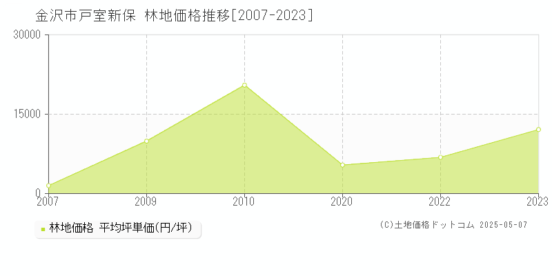 金沢市戸室新保の林地価格推移グラフ 