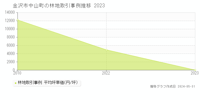 金沢市中山町の林地価格推移グラフ 