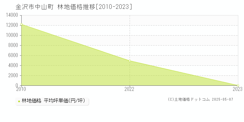 中山町(金沢市)の林地価格推移グラフ(坪単価)[2010-2023年]
