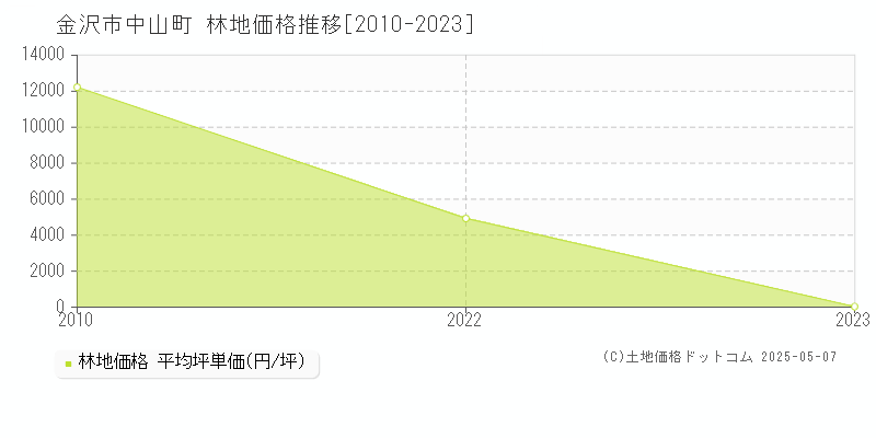 金沢市中山町の林地価格推移グラフ 