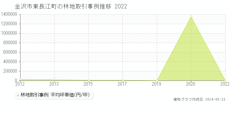 金沢市東長江町の林地価格推移グラフ 