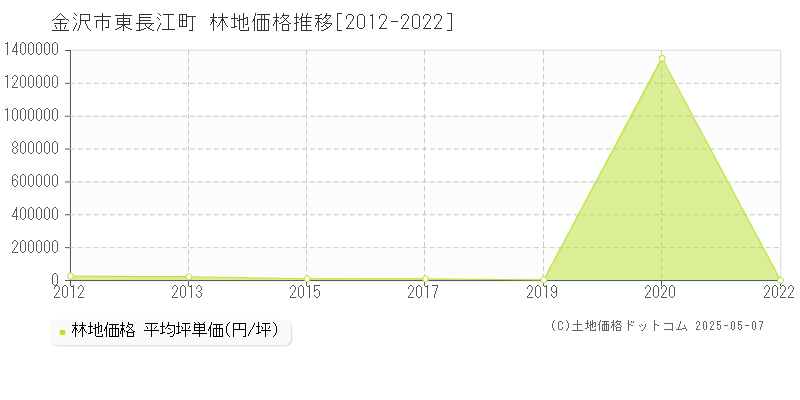 東長江町(金沢市)の林地価格推移グラフ(坪単価)[2012-2022年]