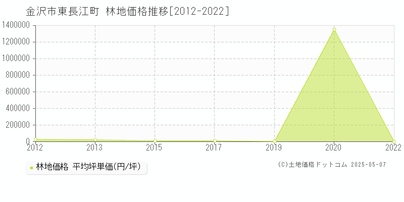 金沢市東長江町の林地価格推移グラフ 