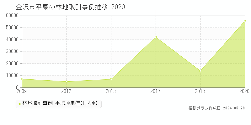 金沢市平栗の林地価格推移グラフ 