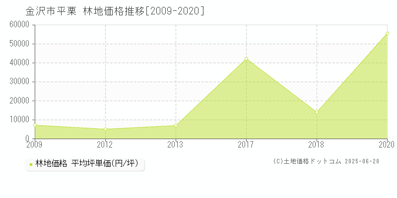 平栗(金沢市)の林地価格推移グラフ(坪単価)[2009-2020年]