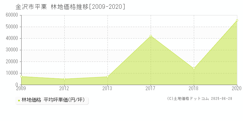 金沢市平栗の林地価格推移グラフ 