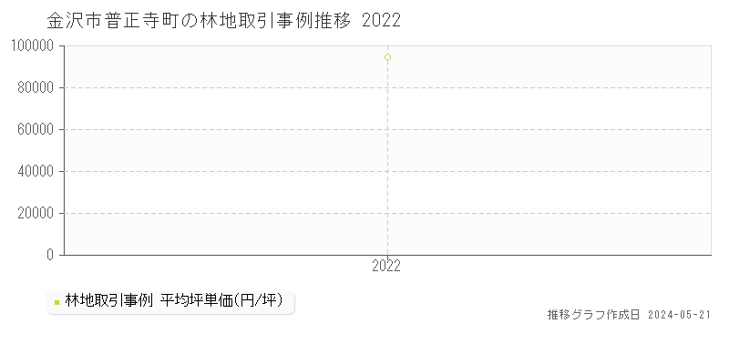 金沢市普正寺町の林地価格推移グラフ 