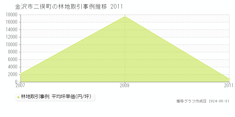 金沢市二俣町の林地価格推移グラフ 