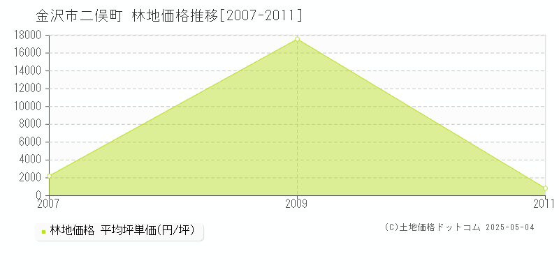 二俣町(金沢市)の林地価格推移グラフ(坪単価)[2007-2011年]